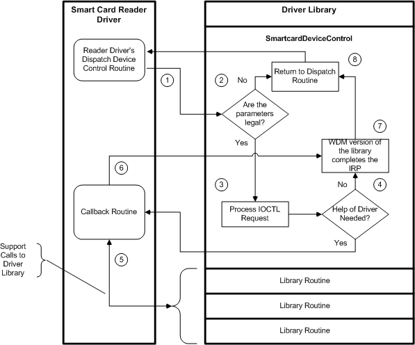 diagrama ilustrando como um driver de leitor interage com a biblioteca de driver de cartão inteligente para processar solicitações ioctl .