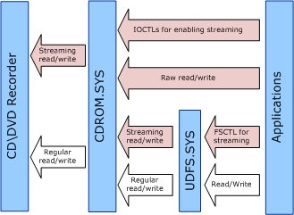 figura 1: suporte a streaming em tempo real em cdrom.sys e udfs.sys.