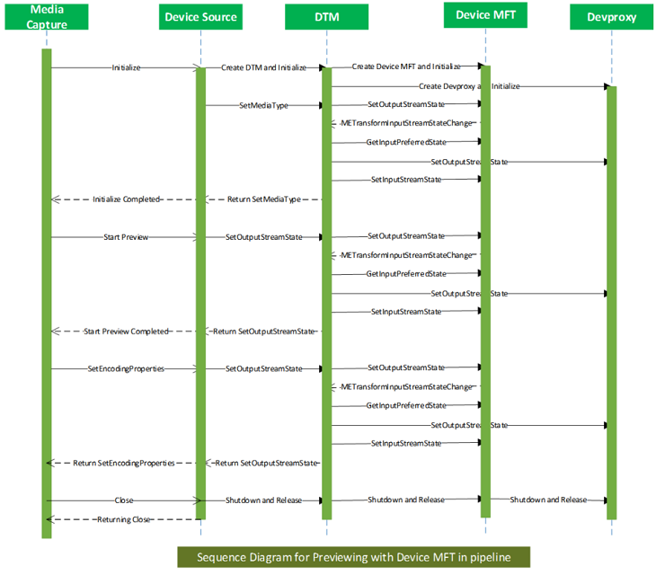 Seqüência de visualização do pipeline MFT do dispositivo.