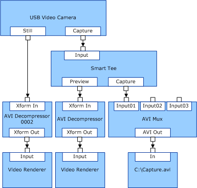 diagrama ilustrando uma possível configuração de grafo de filtro para uma câmera baseada em USB com um pino ainda.