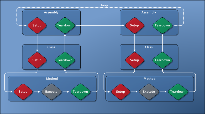 Diagrama ilustrando o fluxo de execução no âmbito do TAEF com o parâmetro 'loop'.