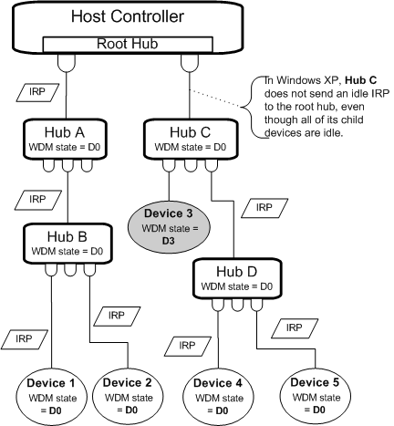 Diagrama ilustrando uma suspensão global no Windows XP.