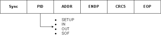 Esquema de layout do pacote de token.