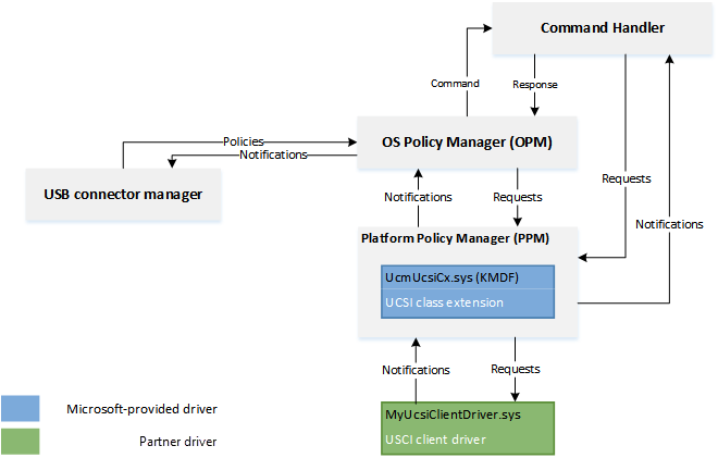 Diagrama de componentes de software USB Type-C.