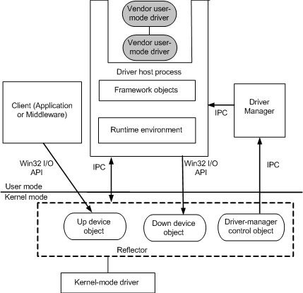 componentes umdf, incluindo objetos de dispositivo para cima e para baixo no refletor.