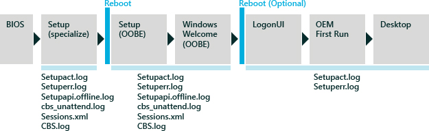 arquivos de log de instalação do Windows