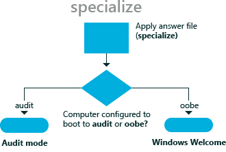 passo de configuração de especialização