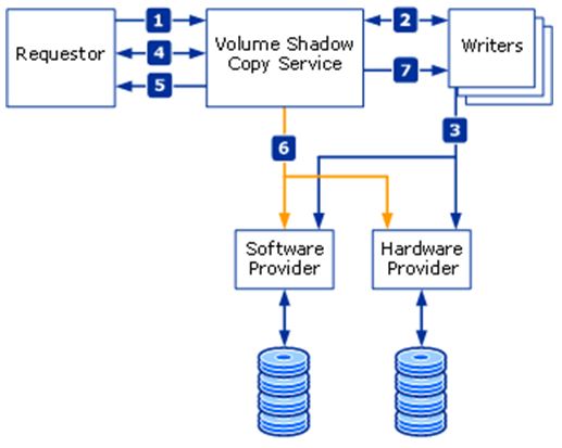 Diagrama que mostra como o Serviço de Cópias de Sombra de Volume controla a coordenação geral do solicitante, escritor e provedor.