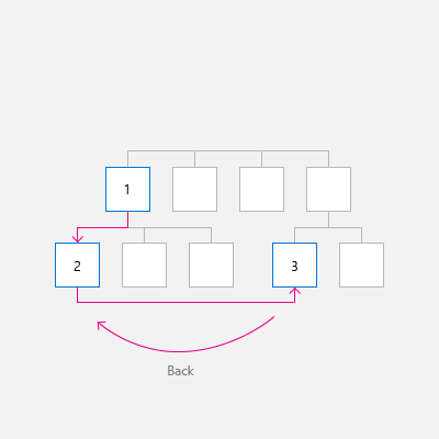 Diagrama de navegação entre grupos de pares mostrando o usuário navegando do grupo um para o grupo dois, depois para o grupo três e de volta para o grupo dois.