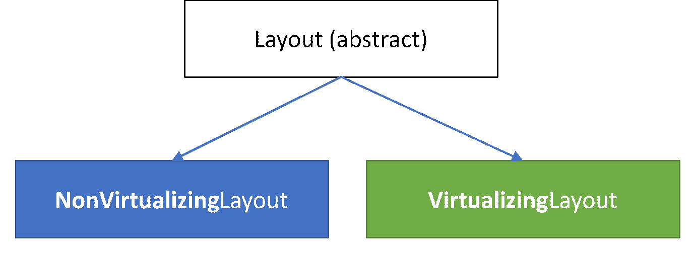 hierarquia de layout anexado