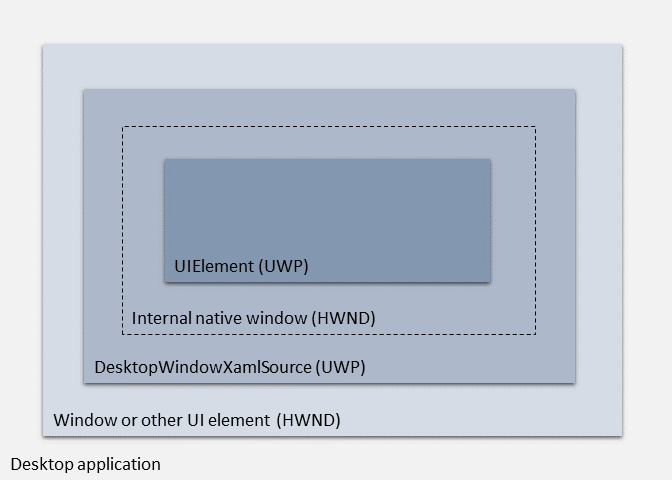 Arquitetura DesktopWindowXamlSource
