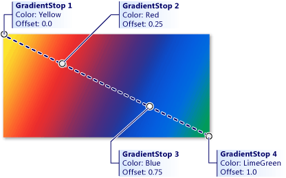 Diagrama que representa Gradient Stops 1 a 4 começando no canto superior esquerdo do diagrama e inclinando-se para baixo e para a direita até chegar ao canto inferior direito do diagrama.