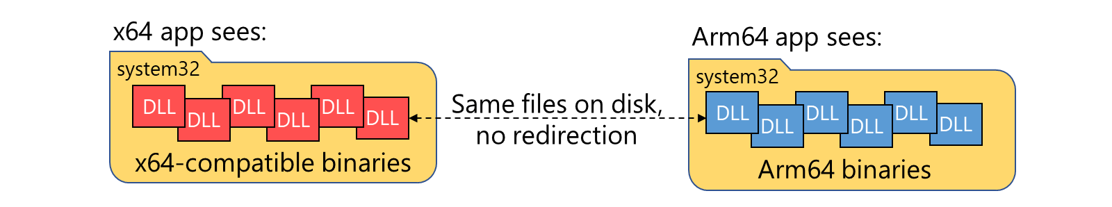 binários compatíveis com x64 e Arm64 em pastas System32