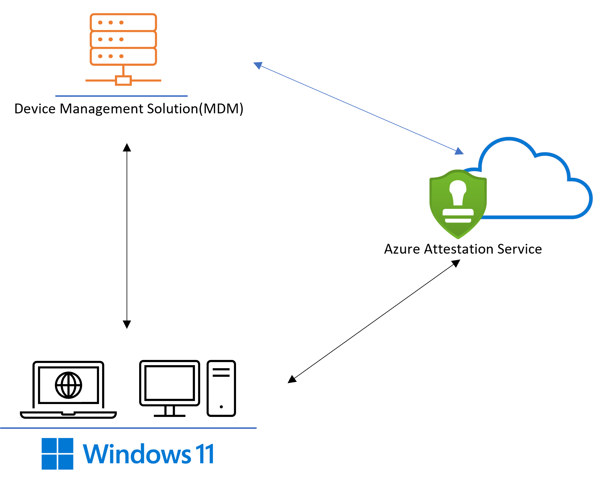 Fluxo de Atestado com o Microsoft Atestado do Azure Service