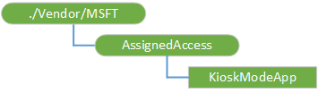 A referência CSP mostra a árvore CSP de acesso atribuída.