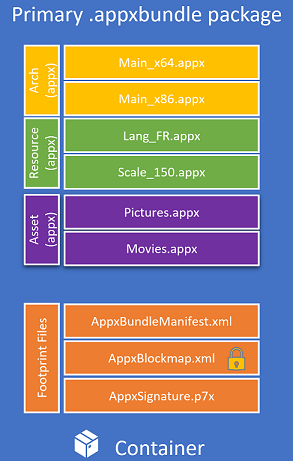 Diagrama do pacote de ativos