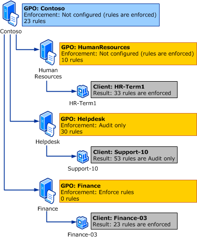 gráfico de herança de imposição de regra do applocker.