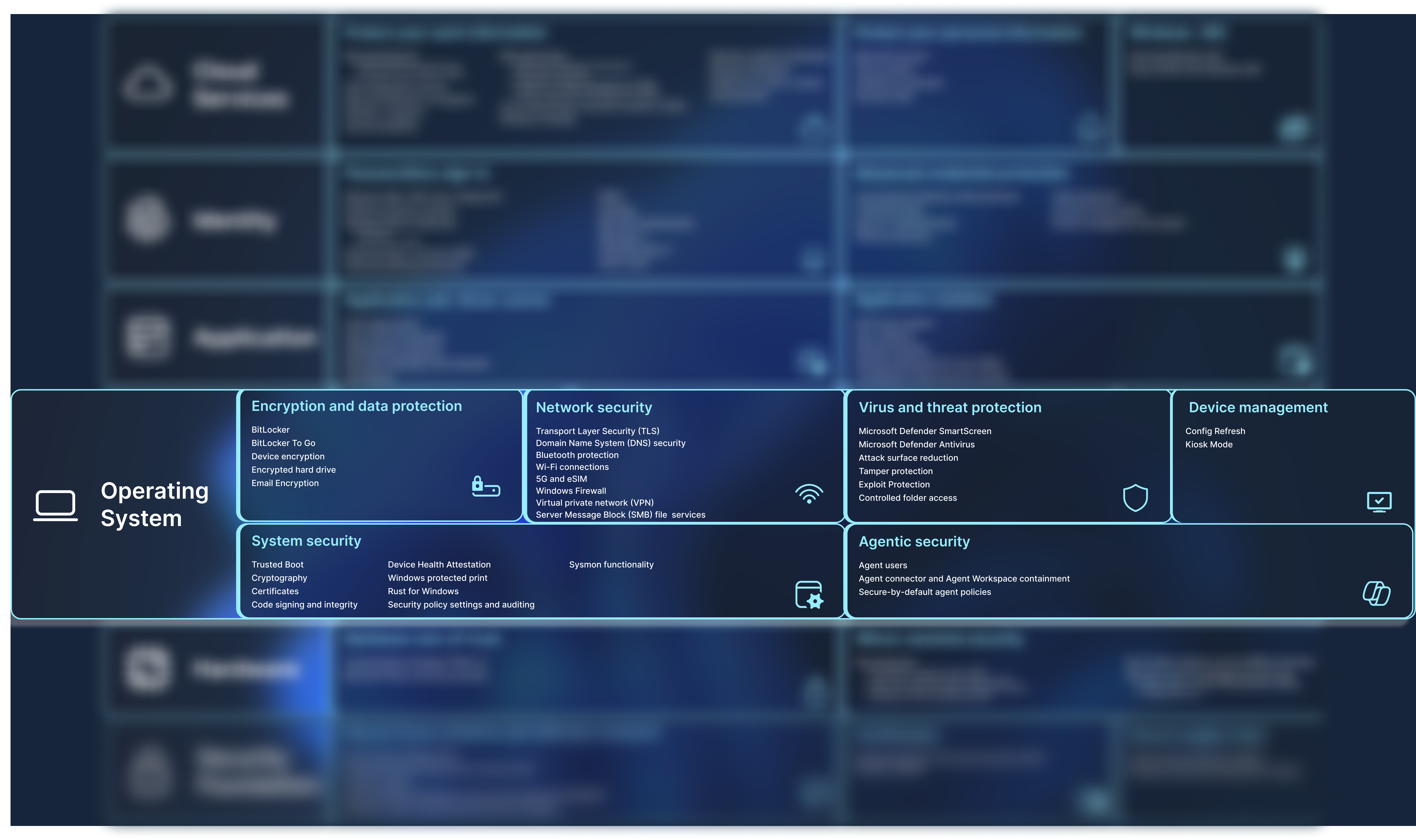 Diagrama que contém uma lista de funcionalidades de segurança.