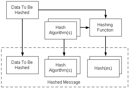criar uma mensagem com hash