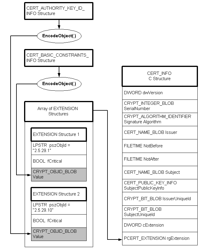 adicionar informações de extensão codificadas a uma estrutura cert-info