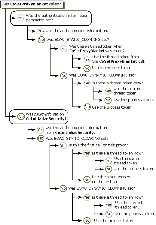 Diagrama que mostra o fluxo para determinar a identidade do proxy.