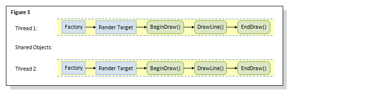 diagrama de multithreading Direct2D com várias fábricas e vários destinos de renderização.