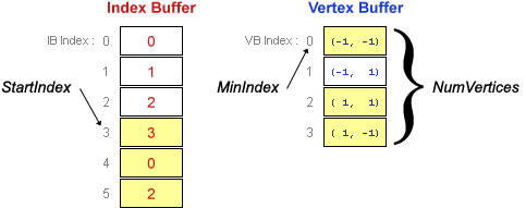 diagrama do buffer de índice e do buffer de vértice para o segundo triângulo