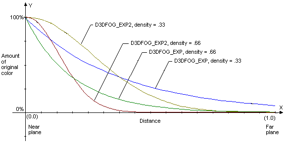 grafo das fórmulas de neblina sobre a distância e a quantidade de cor