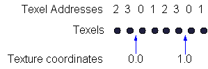 diagrama de coordenadas de textura 0.0 e 1.0 no limite entre texels