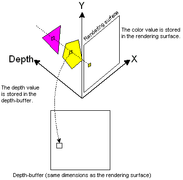 Diagrama de teste de valores de profundidade