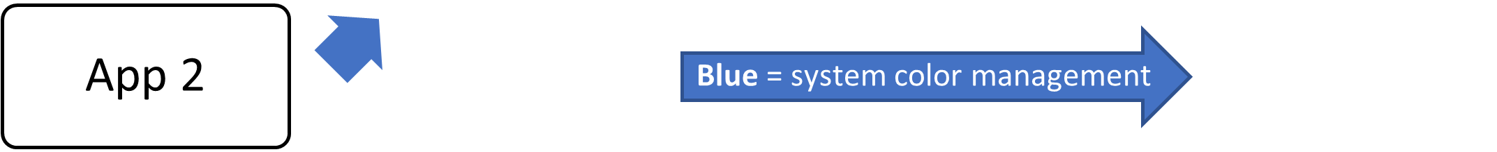 diagrama de blocos do gerenciamento automático de cores que ocorre no DWM e no kernel de exibição, parte 2