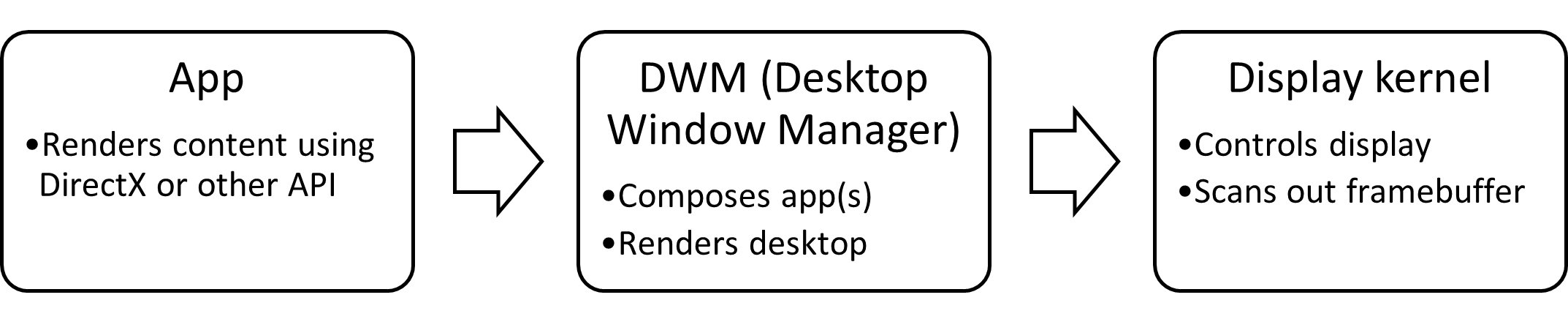 diagrama de blocos da pilha de gráficos do Windows: aplicativo para DWM para exibir o kernel