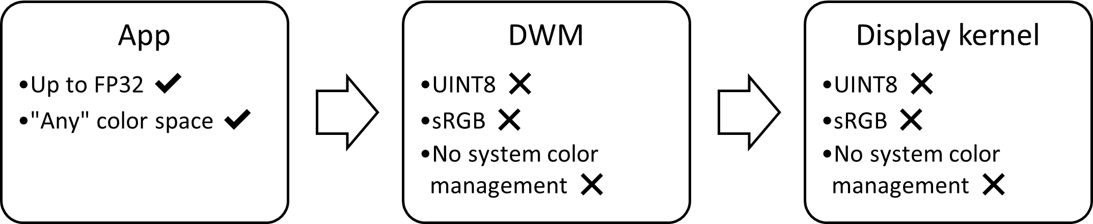 diagrama de blocos da pilha de exibição SDR: limitado a sRGB, 8 bits, sem gerenciamento de cores