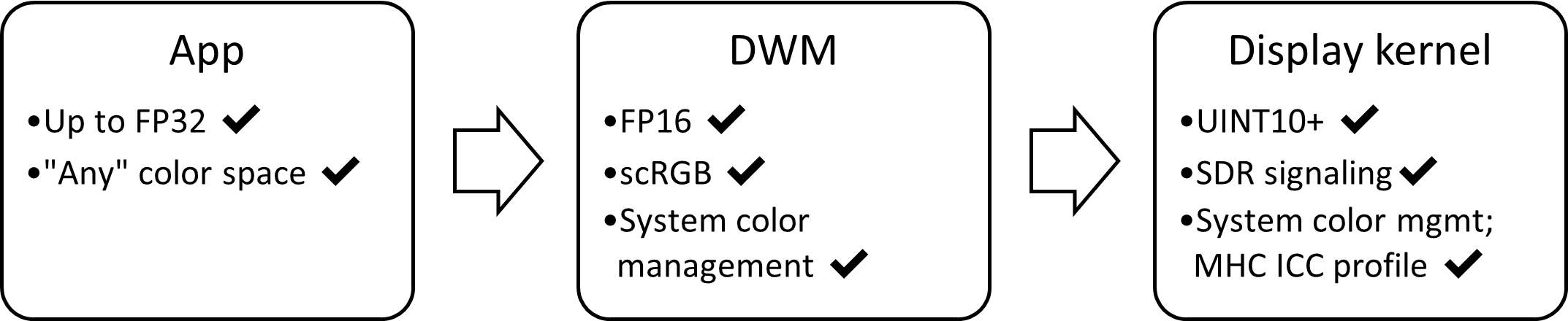 diagrama em blocos da camada de ecrã SDR AC: FP16, scRGB, com gestão automática de cores