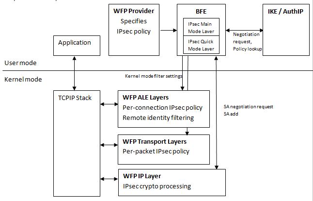 configuração IPsec usando a Plataforma de Filtragem do Windows