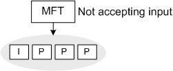 diagrama mostrando um MFT que não está aceitando entrada, apontando para um quadro intracodificado e três quadros previstos