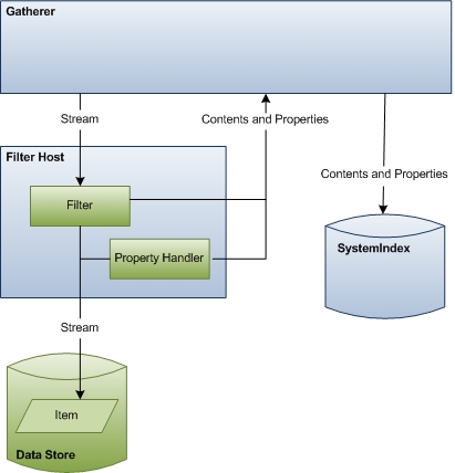 diagrama mostrando os dados do item emitidos para o índice