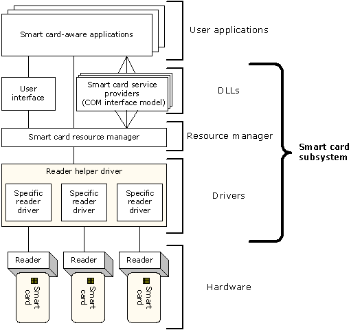 arquitetura de cartão inteligente