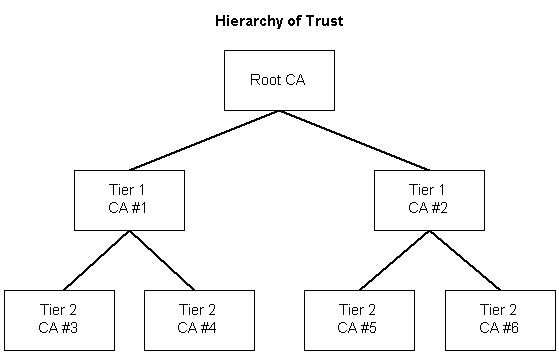 hierarquia de confiança