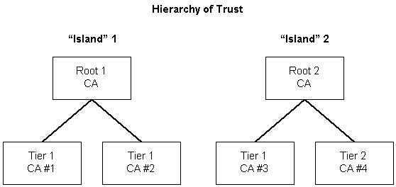 ilhas de autoridade em uma hierarquia de confiança