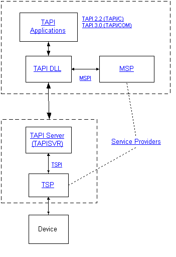 como a TAPI abstrai o controle de comunicações do controle de dispositivos
