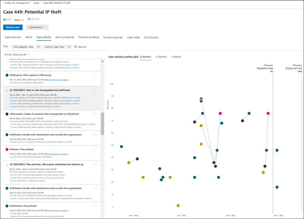Insider Risk Management investigation.