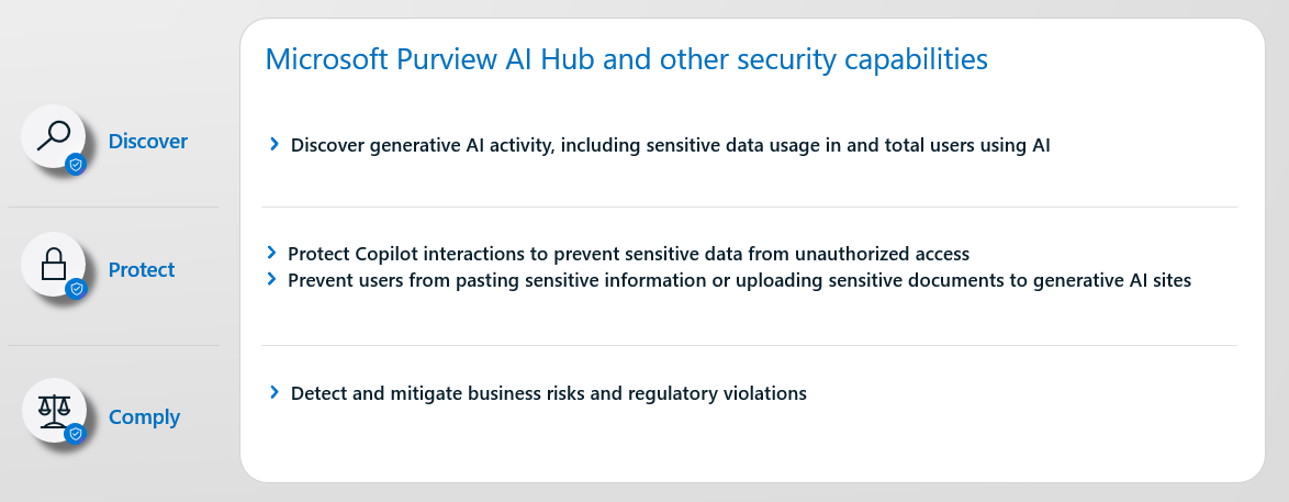 Discover, protect, and comply categories for generative AI usage and data by using Microsoft Purview.