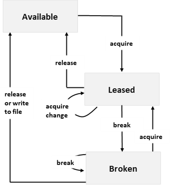 FileLeaseStates Diagram that shows file lease states and state change triggers.