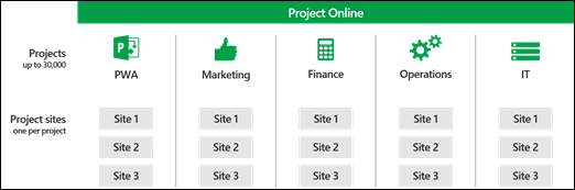 Project Sites across PWA site collections.