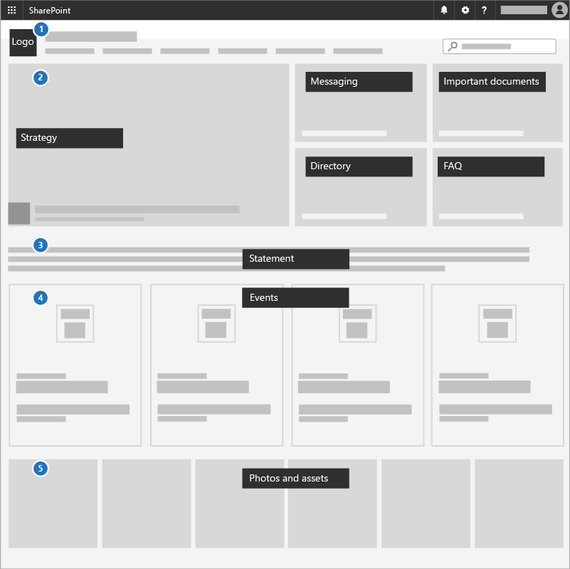 Diagram of a SharePoint Communications page with space for common elements that a campaign would need.