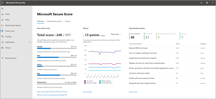 The Microsoft Secure Score screen in the Microsoft 365 Defender portal