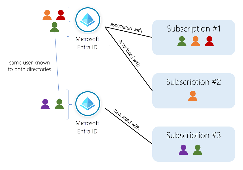 Conceptual art showing users, directories, and subscriptions in Azure.