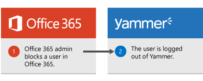 The Office 365 administrator blocks a user in Office 365 and the user is logged out of Yammer.