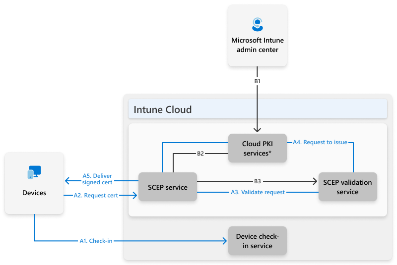 Microsoft Cloud PKI architecture showing Cloud PKI service, certification authorities, certificate registration authority, and SCEP communication with Intune-enrolled devices.